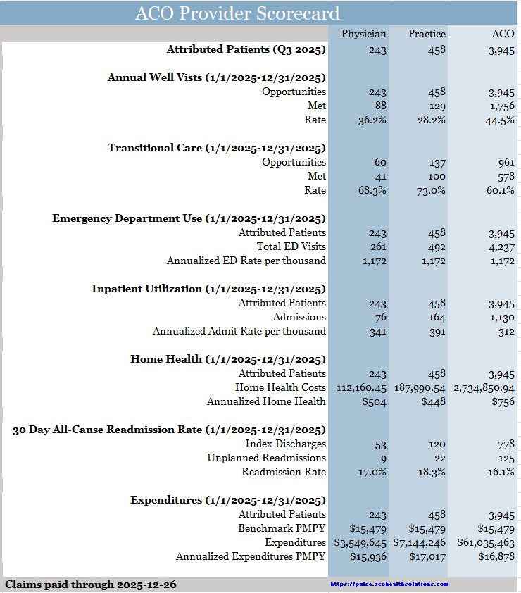 ACO Provider Scorecard — Physician, Practice, and ACO level analytics