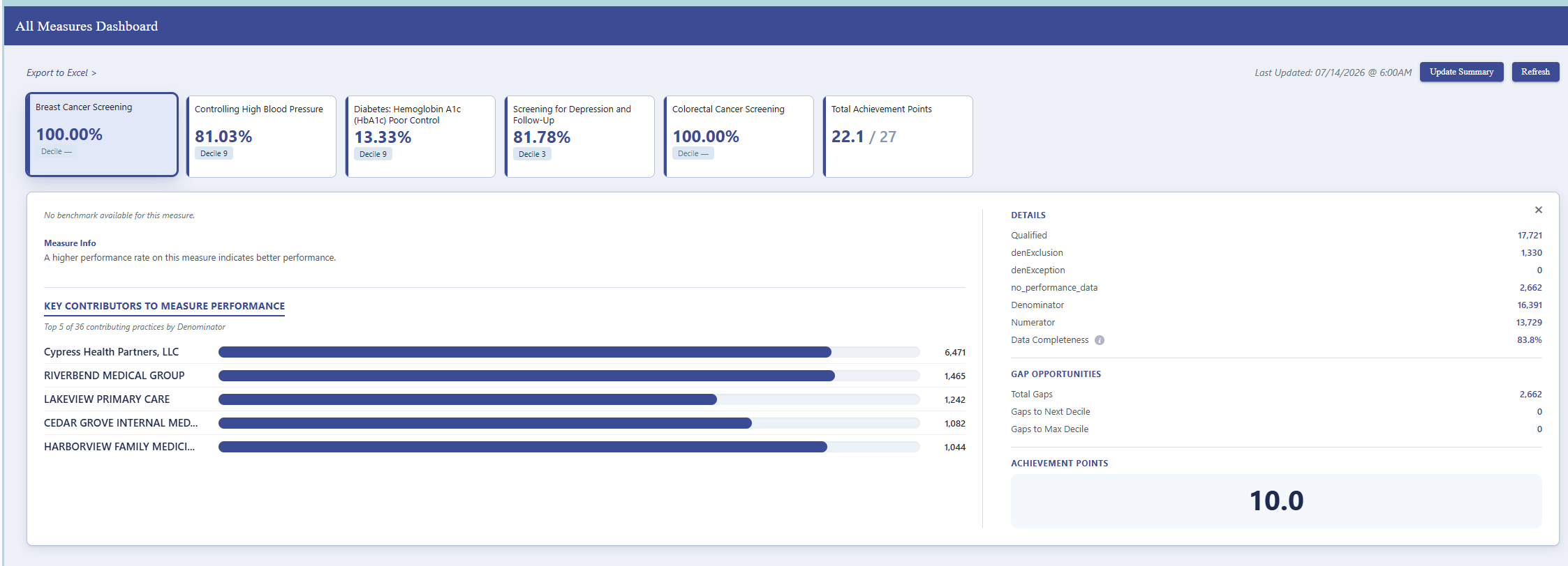All Measures Dashboard — measure performance, deciles, contributing practices, and gap opportunities
